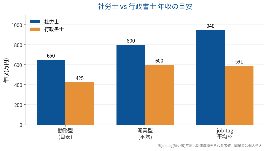 社労士と行政書士の年収の目安(勤務型・開業型・job tag平均)
