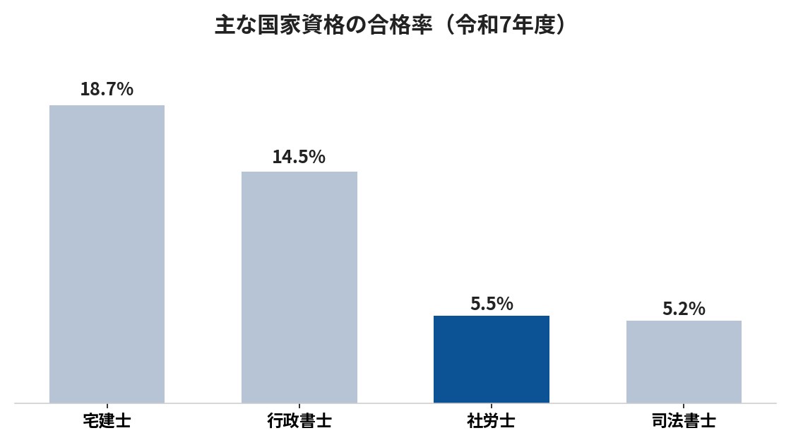 主要資格の合格率比較