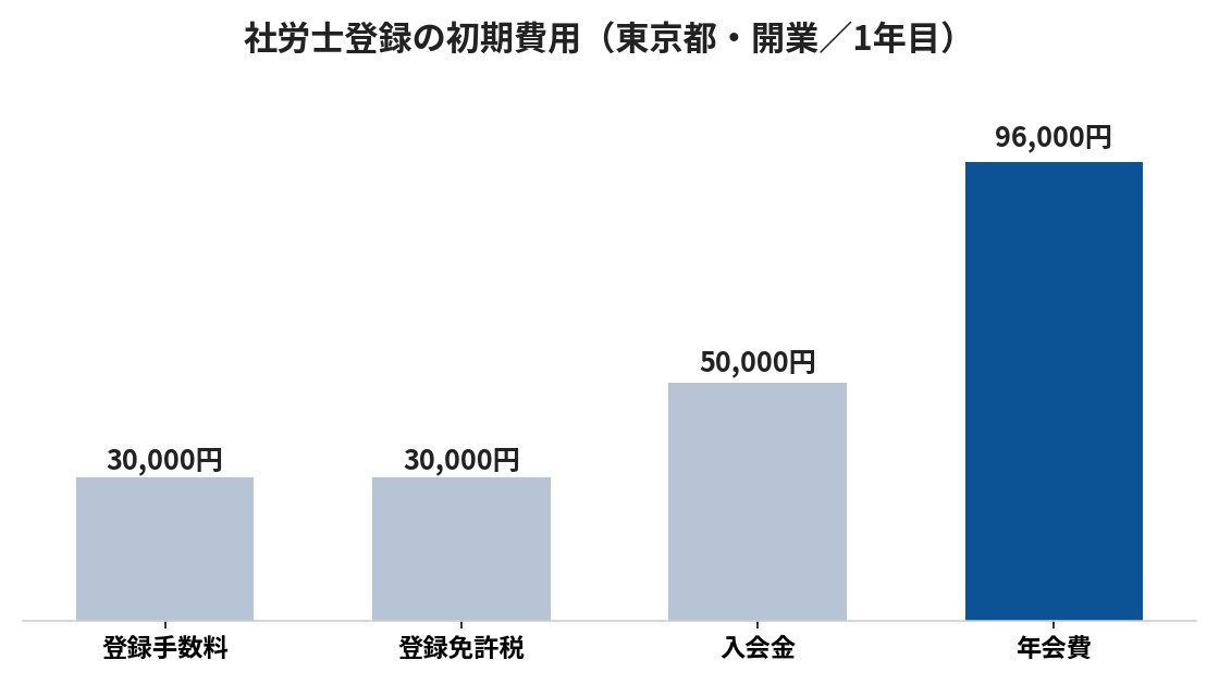 社労士登録にかかる初期費用