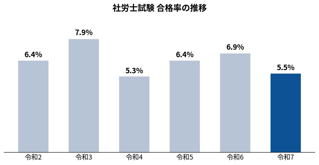 社労士試験の合格率の推移