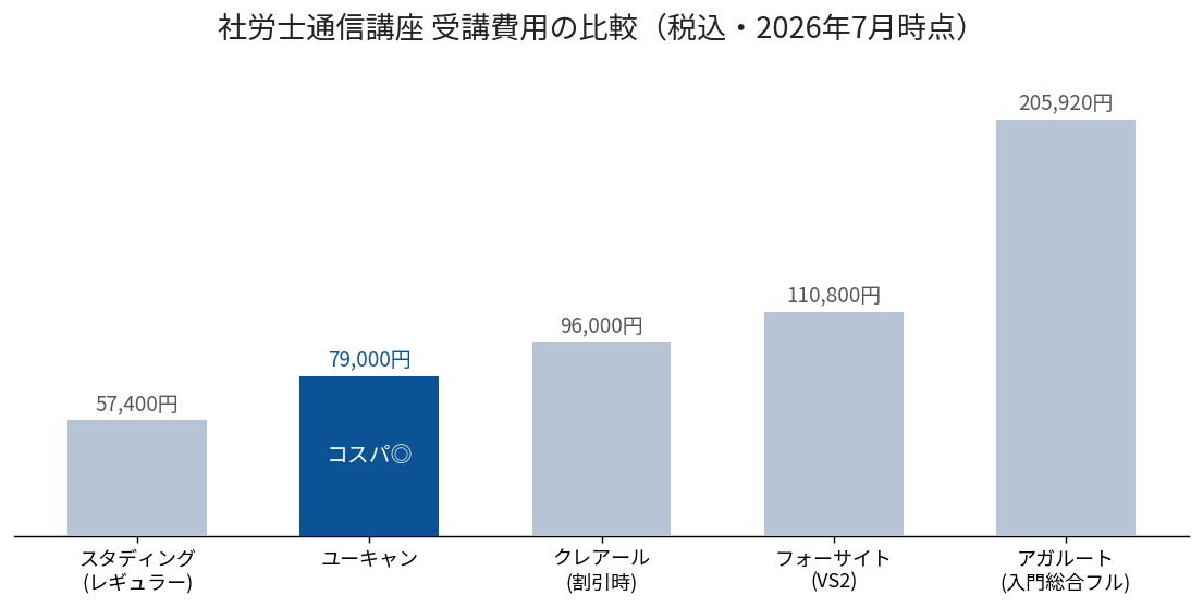 社労士通信講座 受講費用の比較(税込・2026年7月時点)