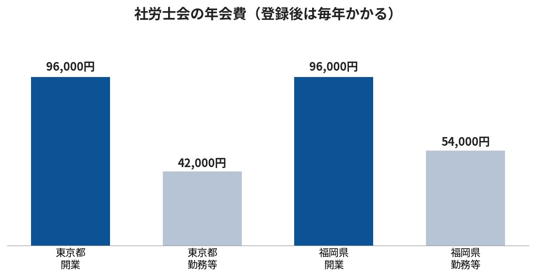 社労士会の年会費