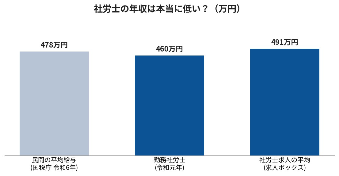 社労士の年収は本当に低い?