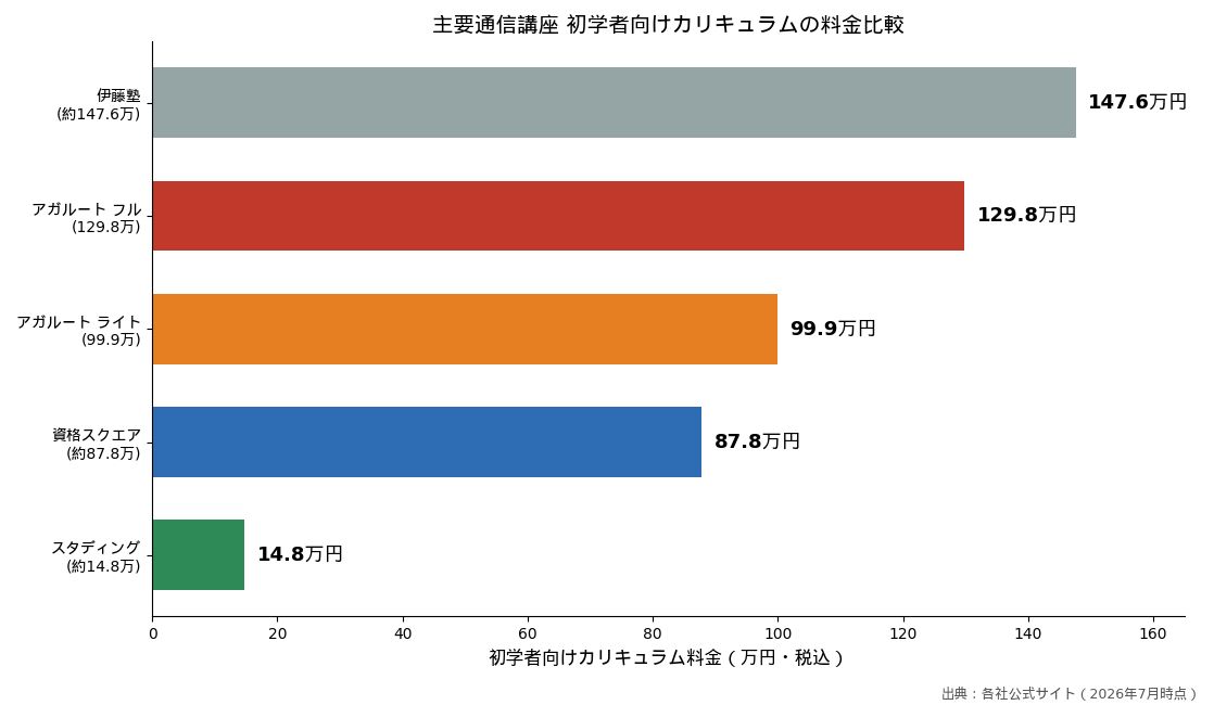 主要通信講座 初学者向けカリキュラムの料金比較