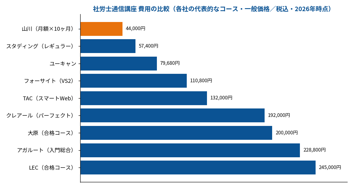 社労士通信講座 費用比較グラフ