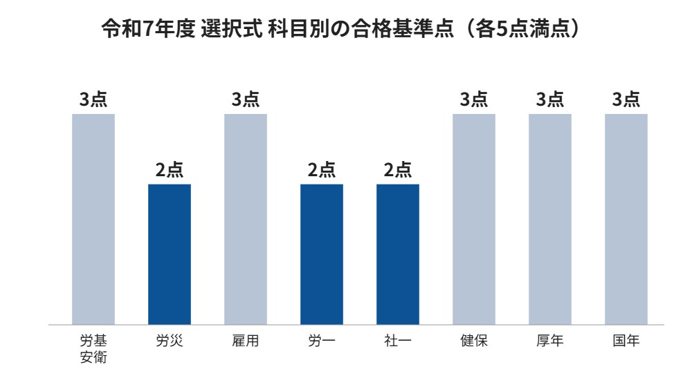 令和7年度の選択式・科目別合格基準点（労災・労一・社一は2点）