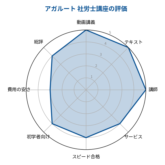 アガルート社労士講座の評価レーダーチャート