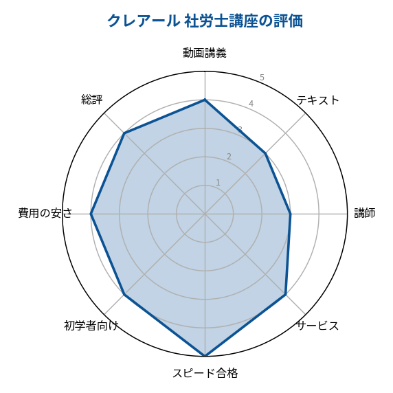 クレアール社労士講座の評価レーダーチャート