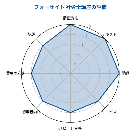 フォーサイト社労士講座の評価レーダーチャート