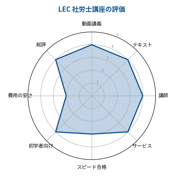 LEC社労士講座の評価レーダーチャート