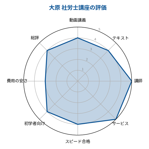 大原（社労士24）社労士講座の評価レーダーチャート