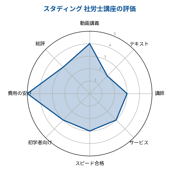 スタディング社労士講座の評価レーダーチャート