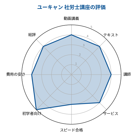 ユーキャン社労士講座の評価レーダーチャート