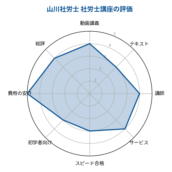 山川社労士予備校の評価レーダーチャート