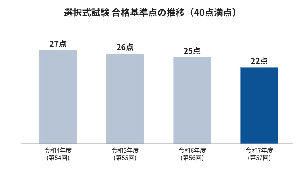 選択式試験の合格基準点の推移（令和4年度27点から令和7年度22点へ）