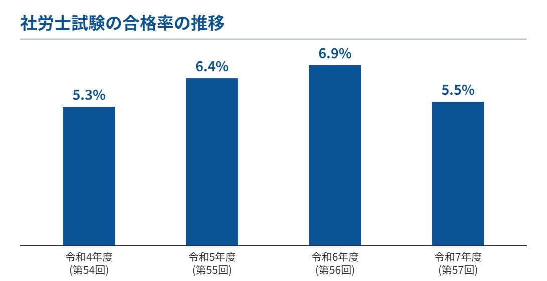 社労士試験の合格率の推移(令和4年度〜令和7年度)