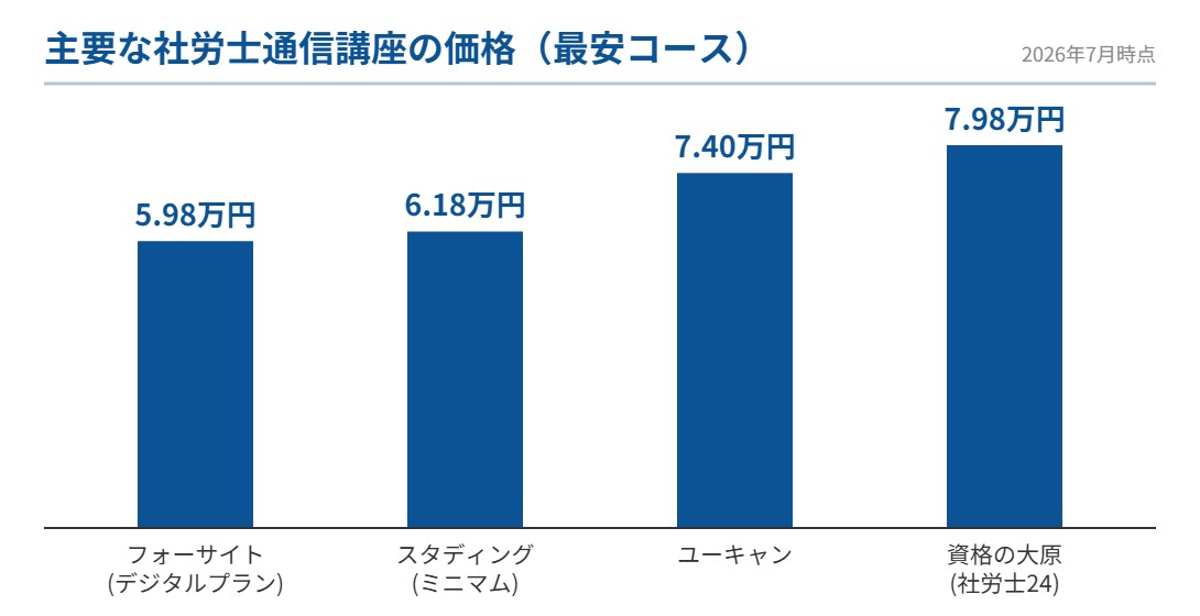 主要な社労士通信講座の最安コース価格の比較