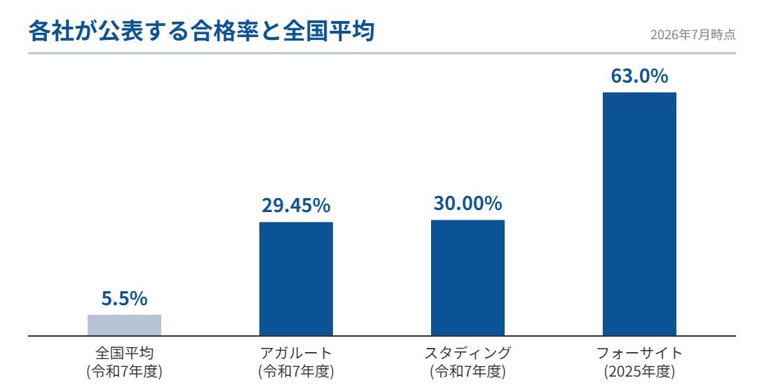 各社が公表する社労士講座の合格率と全国平均の比較