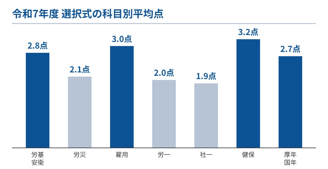 令和7年度社労士試験 選択式の科目別平均点