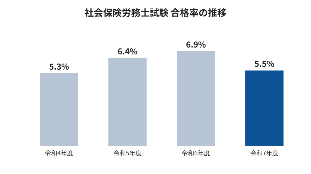 社会保険労務士試験の合格率の推移（令和4年度5.3%から令和7年度5.5%）