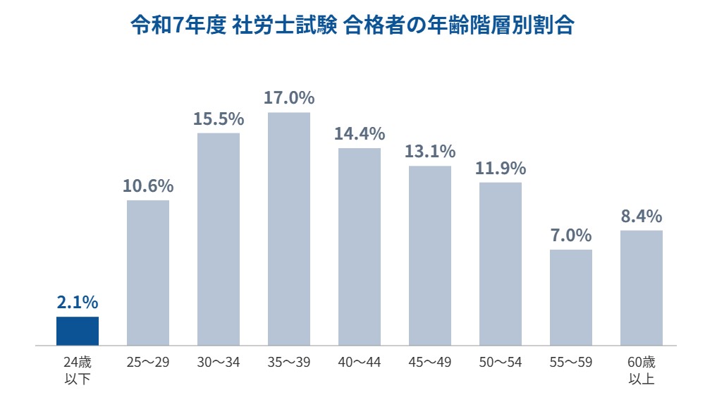 令和7年度社労士試験合格者の年齢階層別割合。24歳以下は2.1%