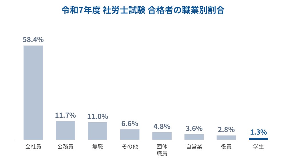 令和7年度社労士試験合格者の職業別割合。学生は1.3%