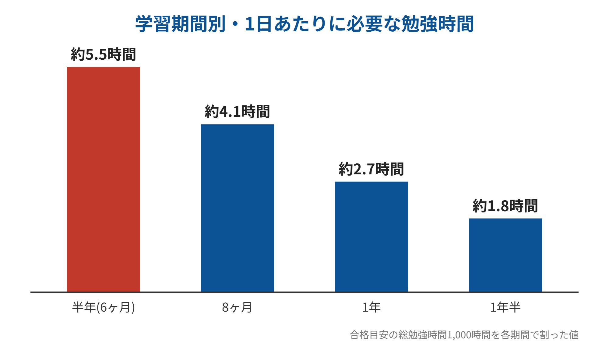 学習期間別に必要な1日あたり勉強時間の棒グラフ