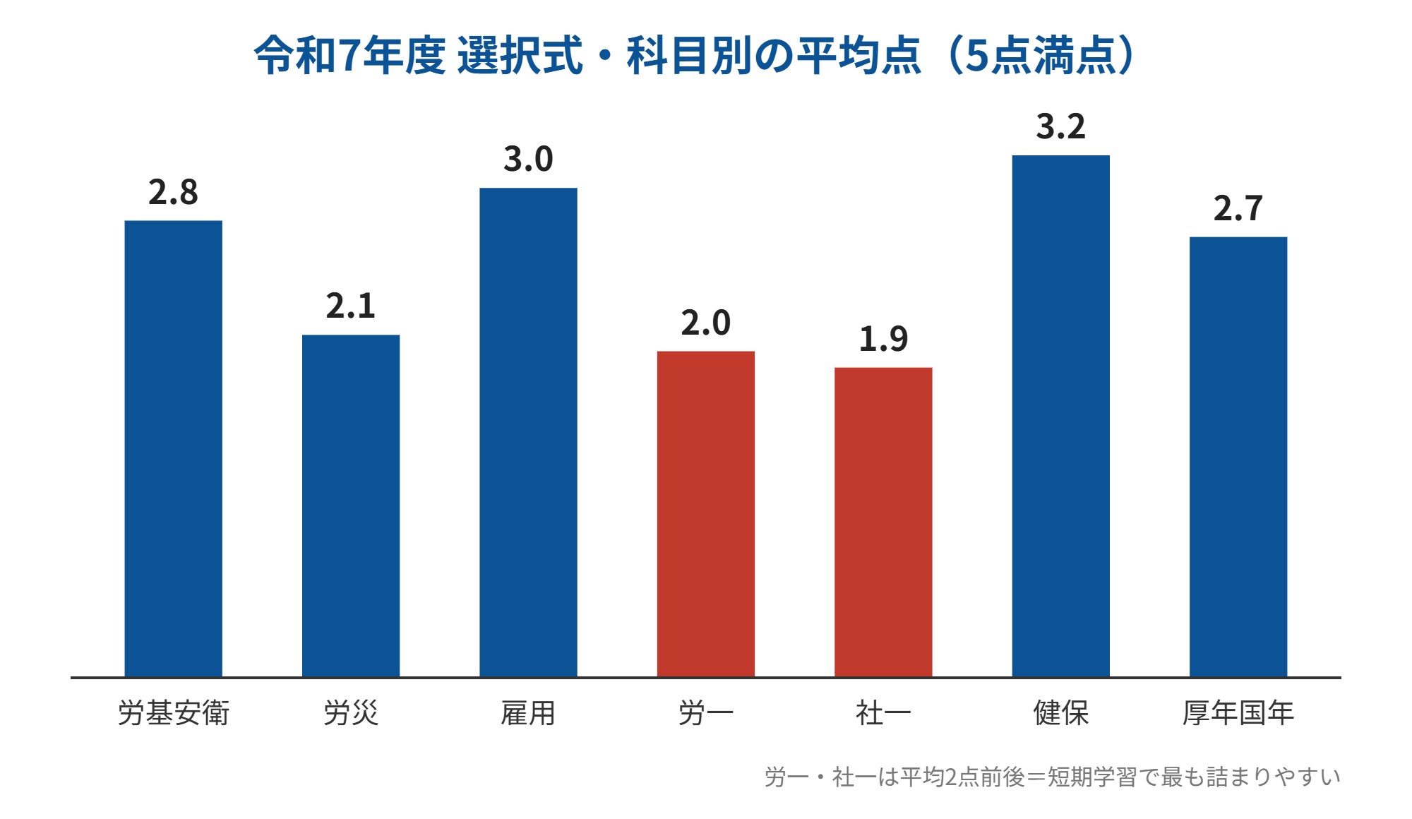 令和7年度選択式の科目別平均点の棒グラフ