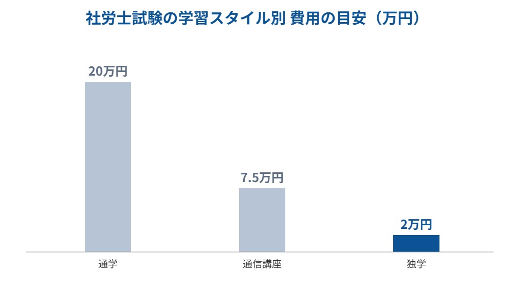 社労士試験の学習スタイル別の費用の目安。通学20万円前後、通信講座5〜10万円前後、独学1〜3万円前後