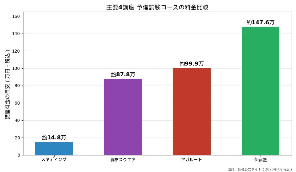 主要4講座 予備試験コースの料金比較（資格スクエアは中価格帯）