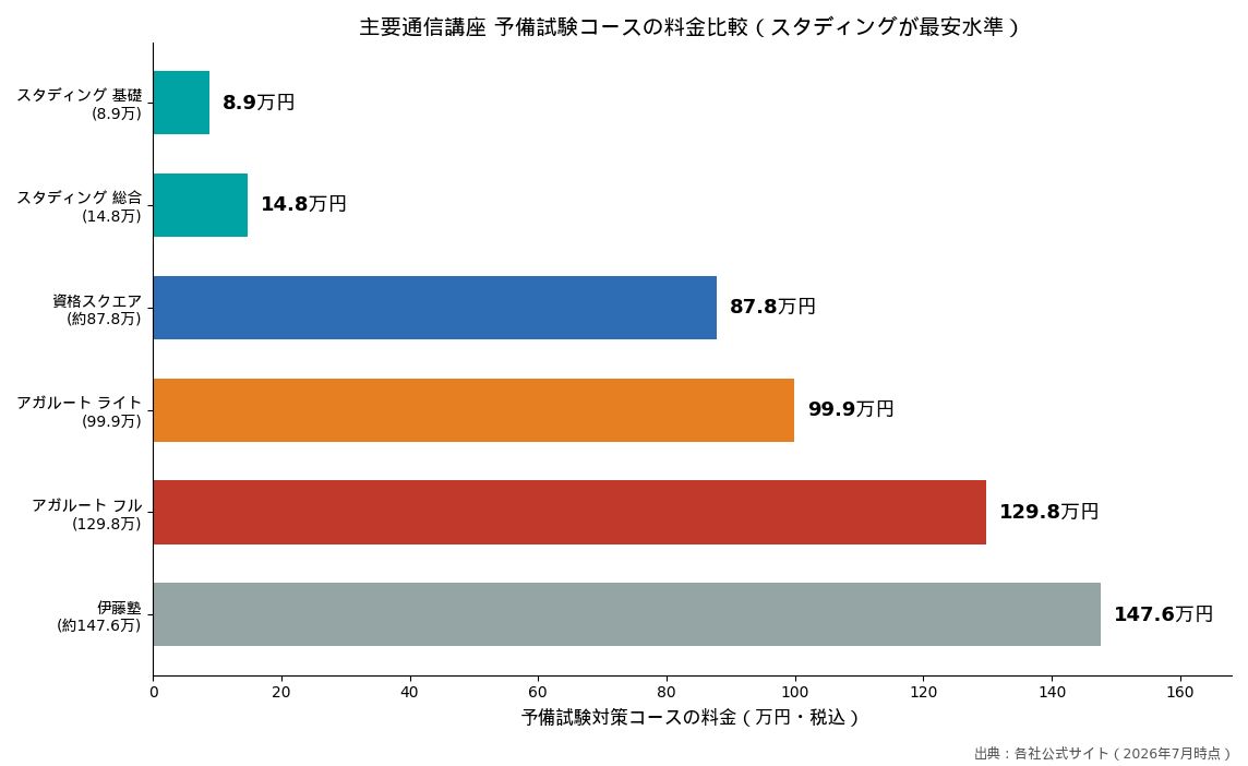 主要通信講座 予備試験コースの料金比較（スタディングが最安水準）