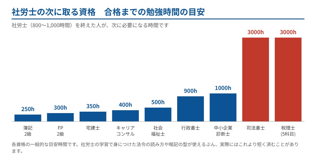 社労士の次に取る資格 合格までの勉強時間の目安