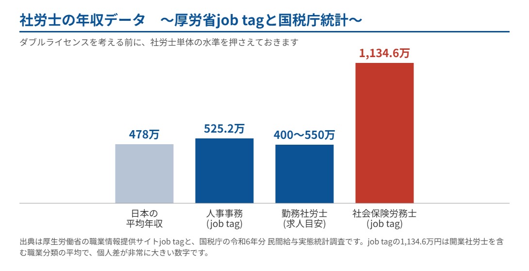 社労士の年収データ 厚労省job tagと国税庁統計