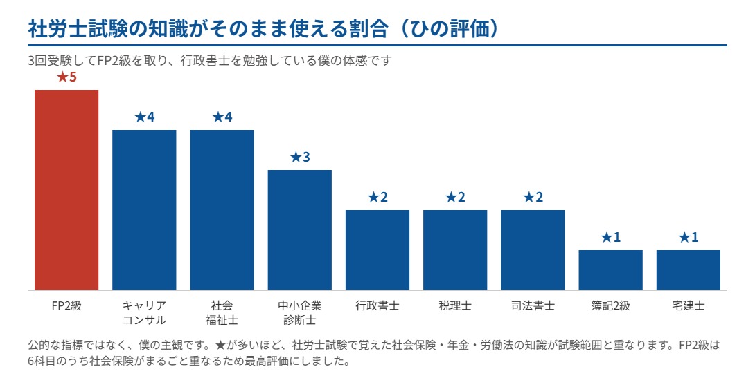 社労士試験の知識がそのまま使える割合