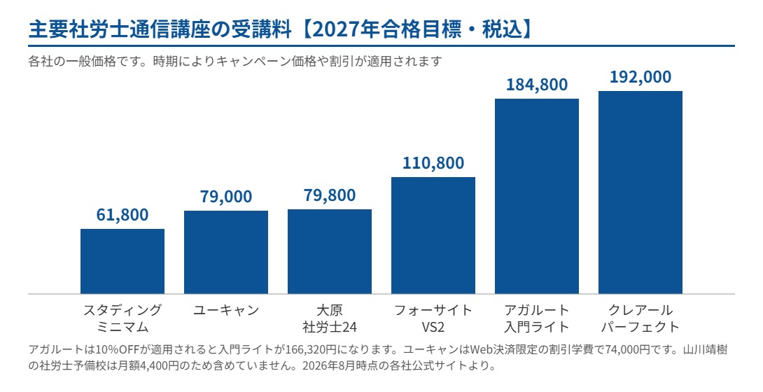 主要社労士通信講座の受講料【2027年合格目標・税込】
