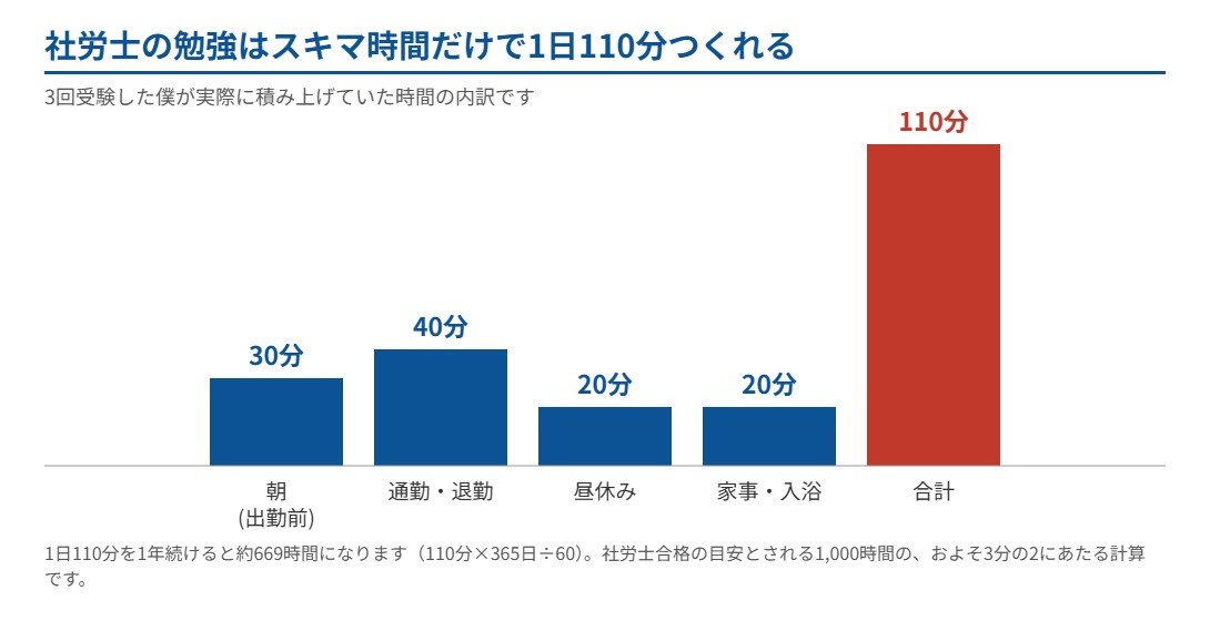 社労士の勉強はスキマ時間だけで1日110分つくれる
