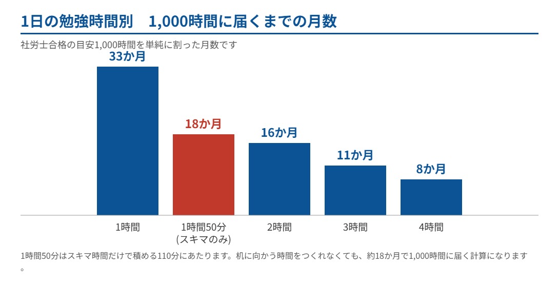 1日の勉強時間別 1,000時間に届くまでの月数