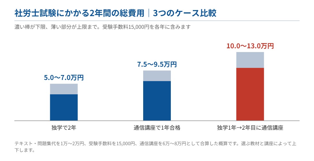 社労士試験にかかる2年間の総費用を3ケースで比較