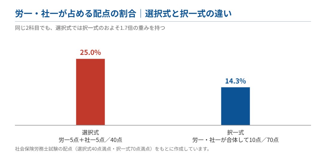 労一・社一が占める配点の割合（選択式25.0%・択一式14.3%）