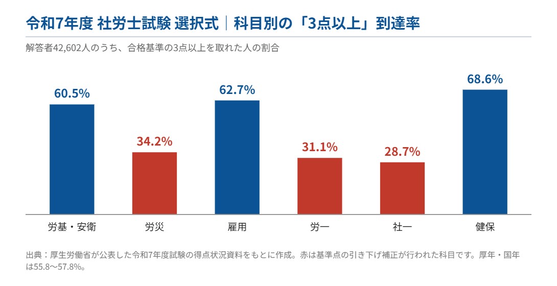 令和7年度社労士試験 選択式の科目別「3点以上」到達率