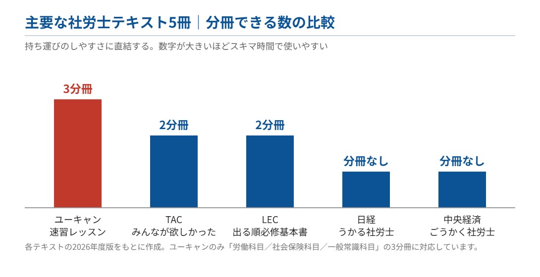 主要な社労士テキスト5冊の分冊数の比較