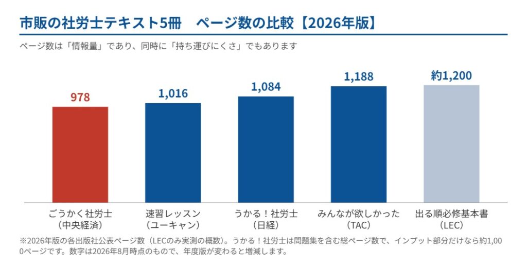市販の社労士テキスト5冊のページ数比較（ごうかく社労士基本テキストを強調）