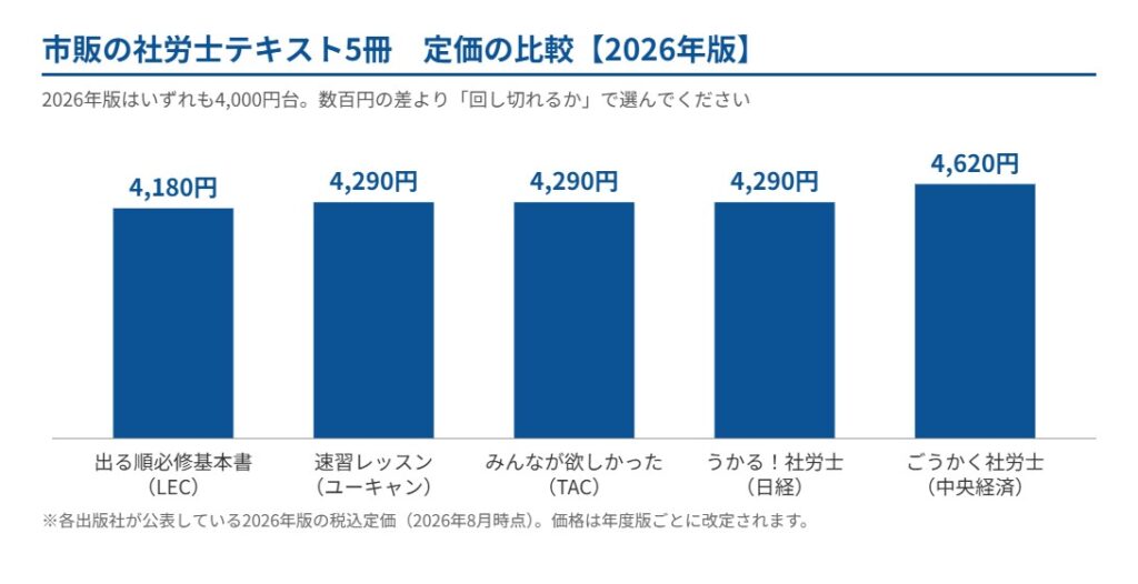 市販の社労士テキスト5冊の定価比較（2026年版）