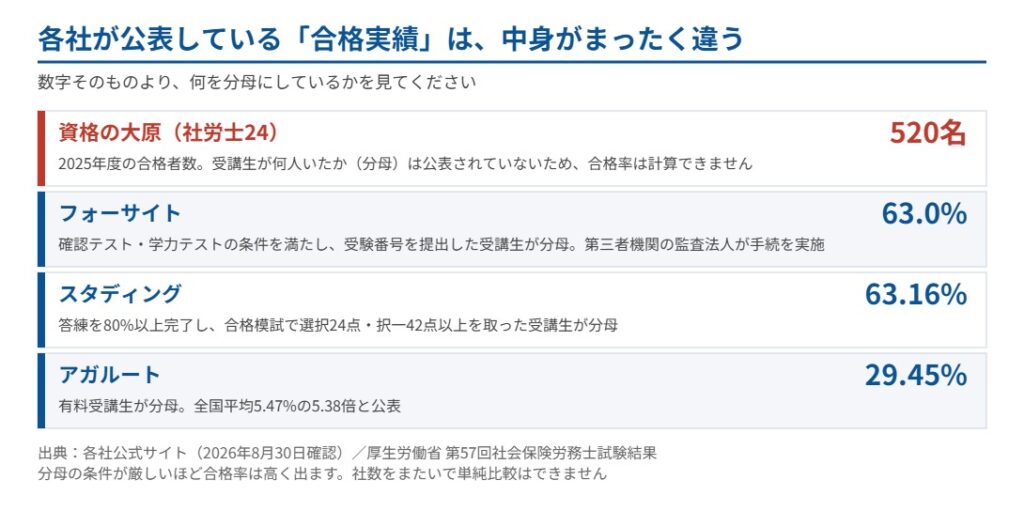 各社が公表する合格実績と、その分母の取り方
