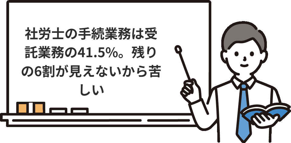 社労士の手続業務は受託業務の41.5%。残りの6割が見えないから苦しい