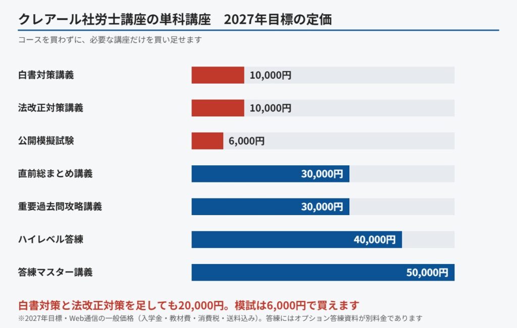 クレアール社労士講座の単科講座の価格一覧