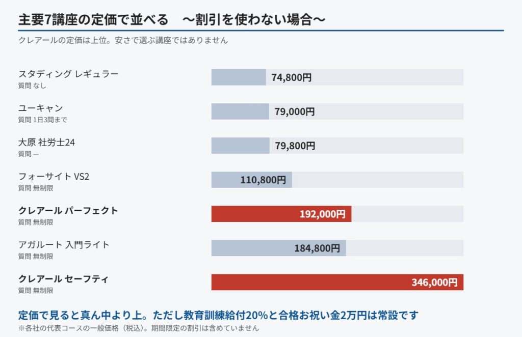 主要7講座の定価比較とクレアールの位置