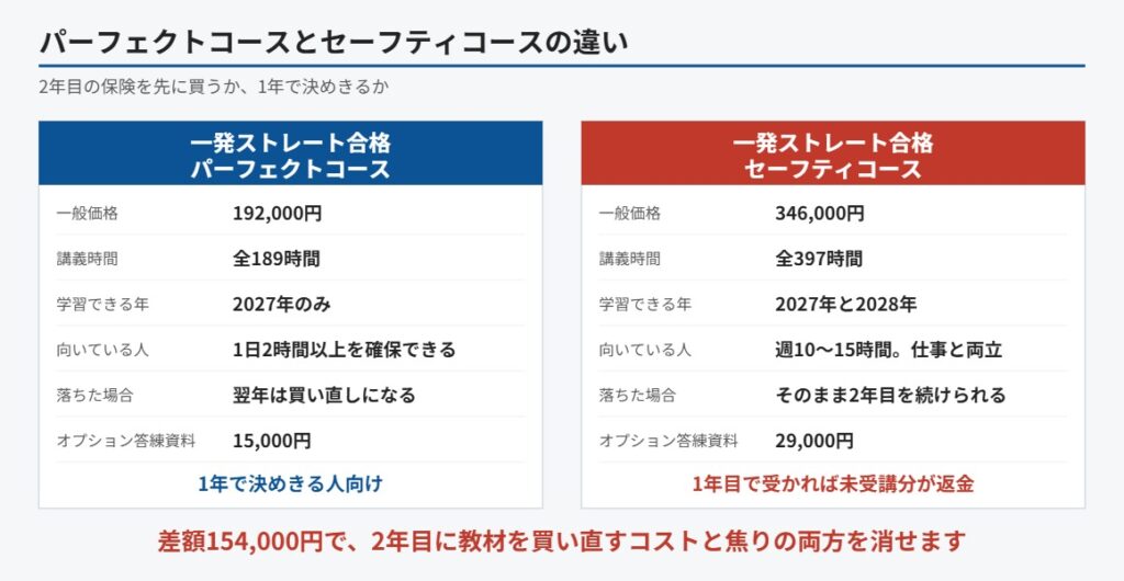クレアールのパーフェクトコースとセーフティコースの違い