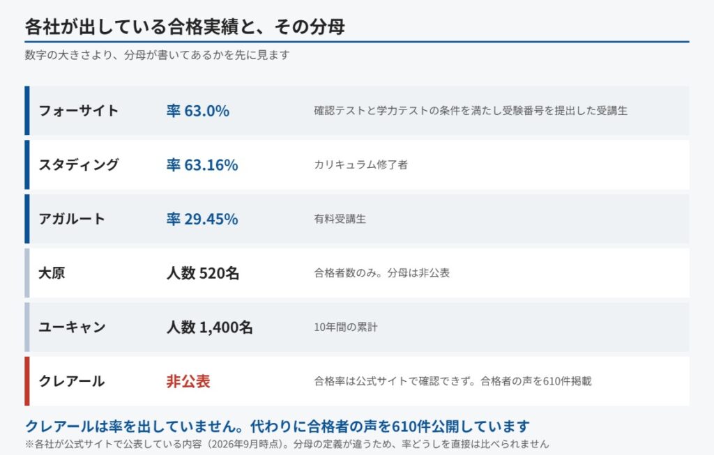 各社が公表している社労士講座の合格実績と分母の取り方