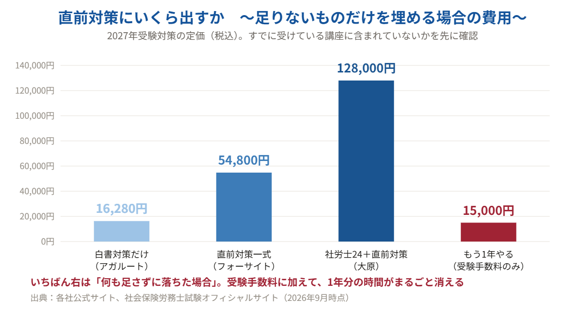 社労士の直前対策を単科で足す場合の費用と、もう1年受験する場合のコスト比較